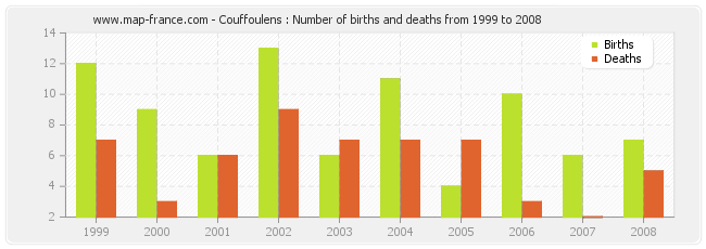 Couffoulens : Number of births and deaths from 1999 to 2008