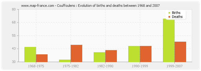 Couffoulens : Evolution of births and deaths between 1968 and 2007