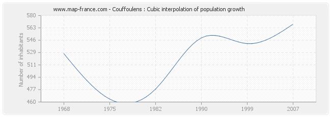 Couffoulens : Cubic interpolation of population growth