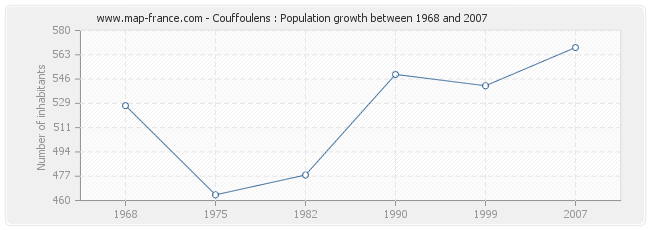 Population Couffoulens