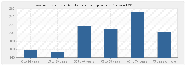 Age distribution of population of Couiza in 1999