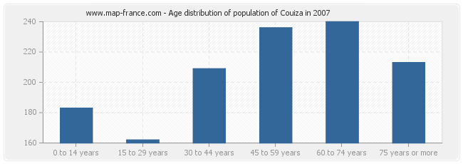 Age distribution of population of Couiza in 2007