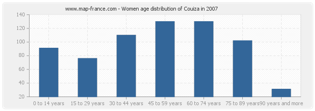 Women age distribution of Couiza in 2007