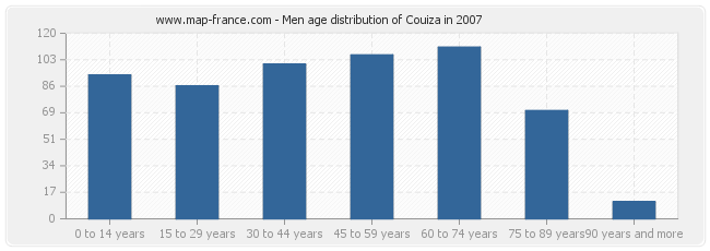 Men age distribution of Couiza in 2007