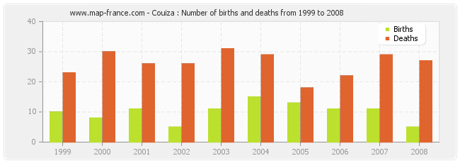 Couiza : Number of births and deaths from 1999 to 2008