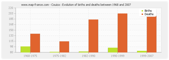 Couiza : Evolution of births and deaths between 1968 and 2007