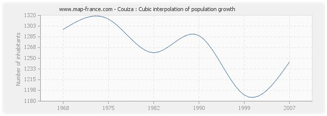 Couiza : Cubic interpolation of population growth