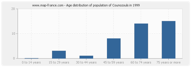 Age distribution of population of Counozouls in 1999