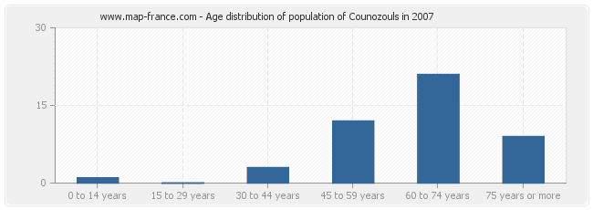 Age distribution of population of Counozouls in 2007