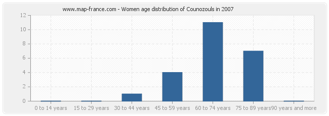 Women age distribution of Counozouls in 2007