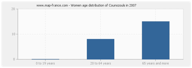 Women age distribution of Counozouls in 2007