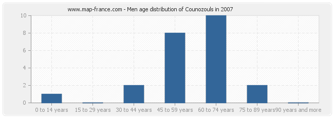 Men age distribution of Counozouls in 2007