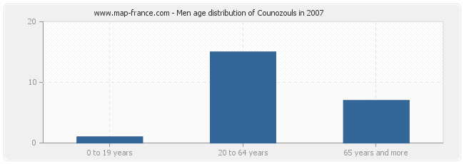 Men age distribution of Counozouls in 2007