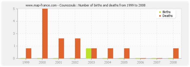 Counozouls : Number of births and deaths from 1999 to 2008