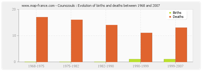 Counozouls : Evolution of births and deaths between 1968 and 2007