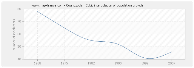 Counozouls : Cubic interpolation of population growth