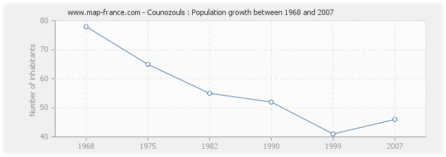 Population Counozouls
