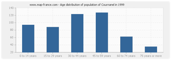 Age distribution of population of Cournanel in 1999