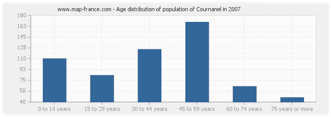 Age distribution of population of Cournanel in 2007