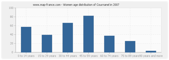 Women age distribution of Cournanel in 2007