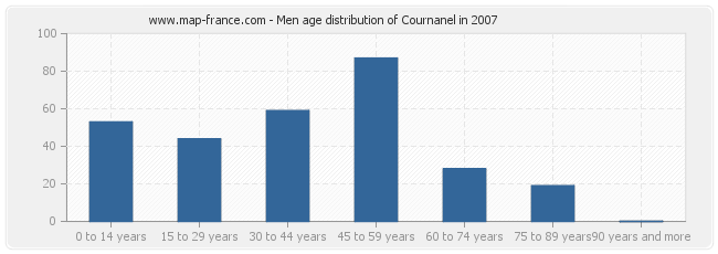 Men age distribution of Cournanel in 2007