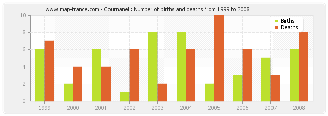 Cournanel : Number of births and deaths from 1999 to 2008