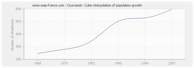 Cournanel : Cubic interpolation of population growth