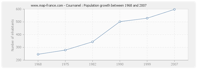Population Cournanel