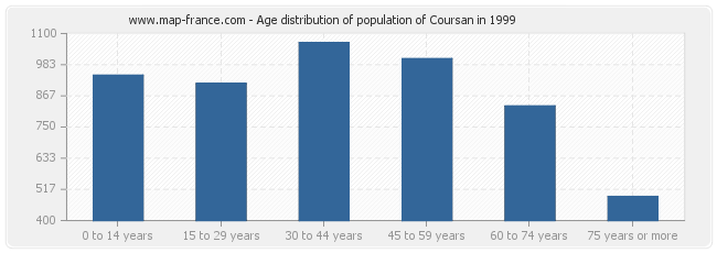 Age distribution of population of Coursan in 1999