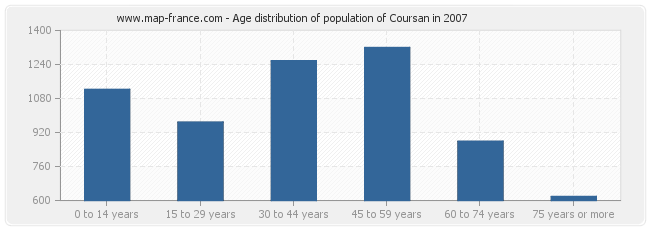 Age distribution of population of Coursan in 2007