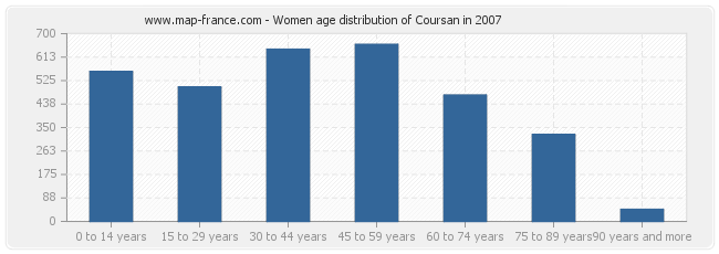 Women age distribution of Coursan in 2007