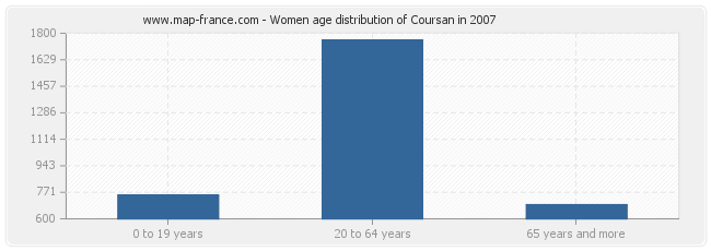 Women age distribution of Coursan in 2007