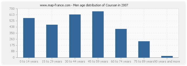 Men age distribution of Coursan in 2007