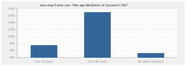 Men age distribution of Coursan in 2007
