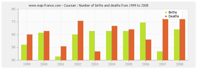 Coursan : Number of births and deaths from 1999 to 2008