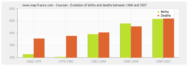 Coursan : Evolution of births and deaths between 1968 and 2007