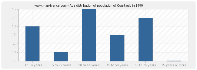 Age distribution of population of Courtauly in 1999
