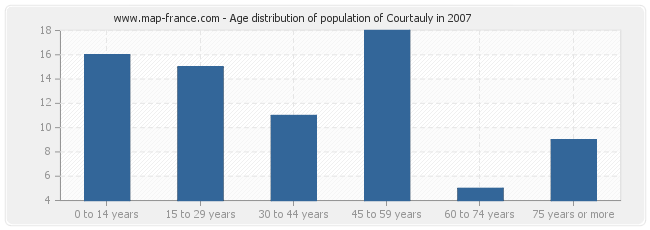 Age distribution of population of Courtauly in 2007