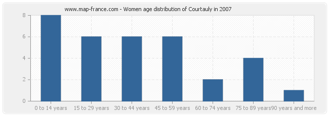Women age distribution of Courtauly in 2007