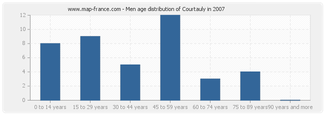 Men age distribution of Courtauly in 2007