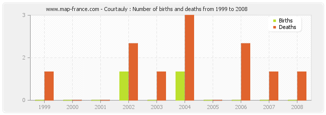 Courtauly : Number of births and deaths from 1999 to 2008