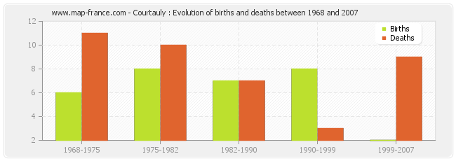 Courtauly : Evolution of births and deaths between 1968 and 2007