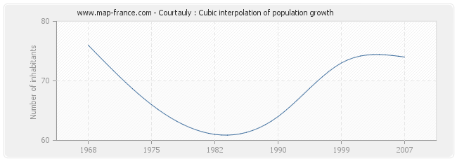 Courtauly : Cubic interpolation of population growth