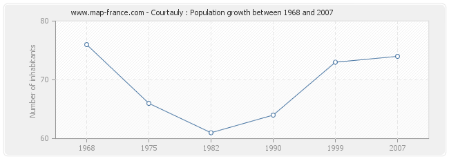 Population Courtauly