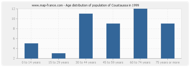 Age distribution of population of Coustaussa in 1999