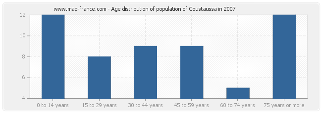 Age distribution of population of Coustaussa in 2007