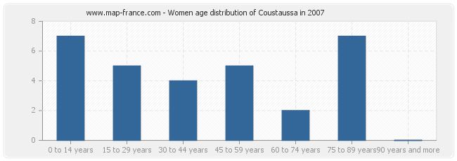 Women age distribution of Coustaussa in 2007