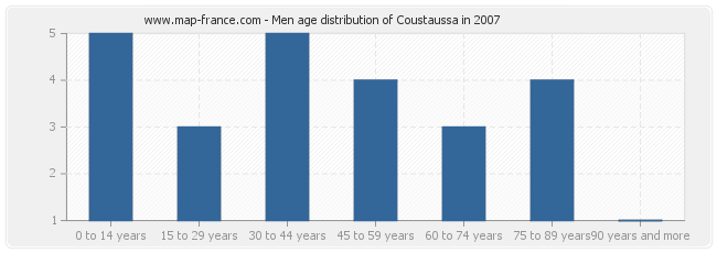 Men age distribution of Coustaussa in 2007