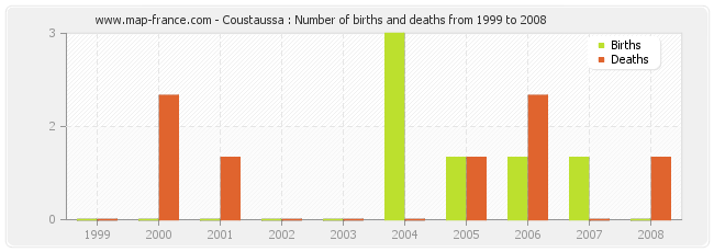 Coustaussa : Number of births and deaths from 1999 to 2008