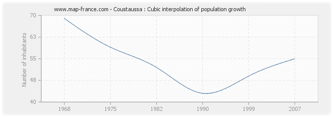 Coustaussa : Cubic interpolation of population growth